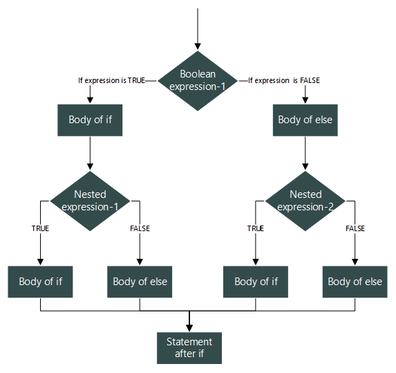 nested if else in sequence diagram