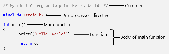 Structure of a C program