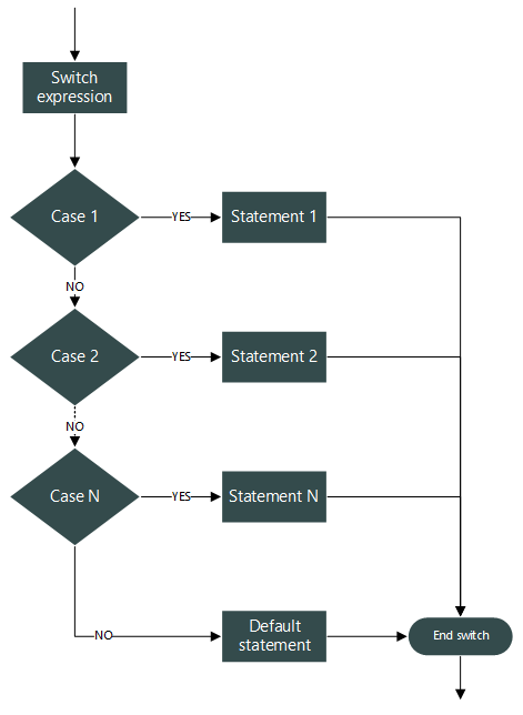 switch-case-statement-in-c-codeforwin