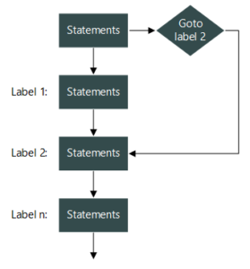 goto statement in C - Codeforwin