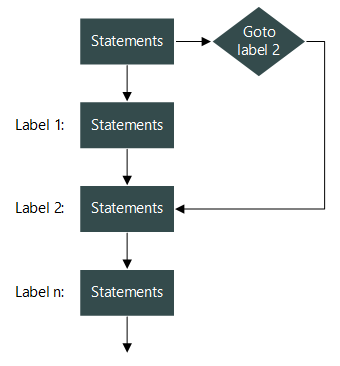 goto statement flowchart