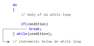 How break works with do...while loop