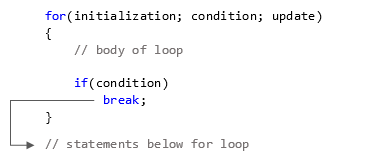 How break works with for loop