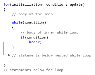 How break works with nested loop