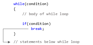 How break works with while loop