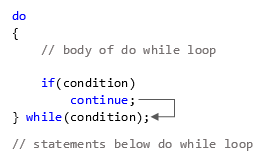 How continue works with do...while loop