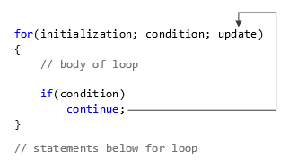 How continue works with for loop
