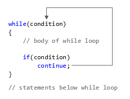 How continue works with while loop