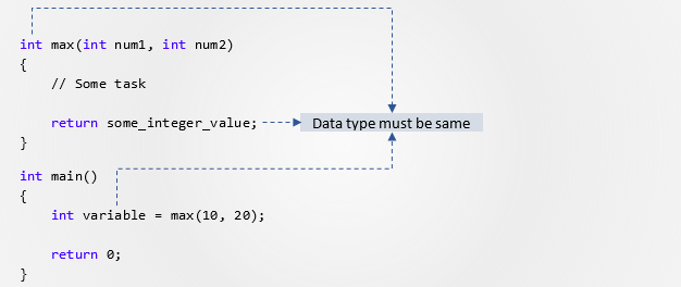 c return value of assignment