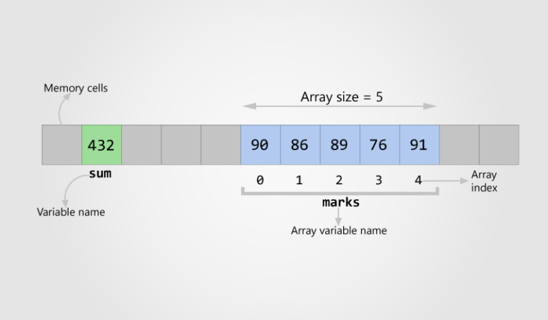 Array And Matrix Programming Exercises And Solutions In C - Codeforwin