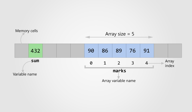 Array representation in memory