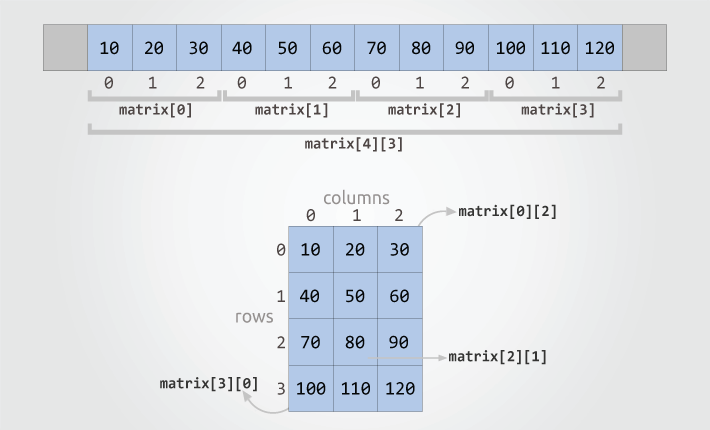 Multi-dimensional array in C - Declare, initialize and access - Codeforwin