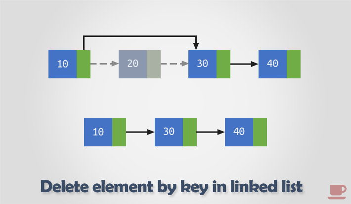 Delete all nodes by key in a linked list