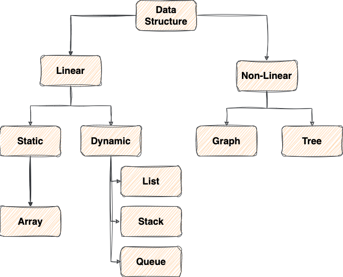 Data Structure Classification